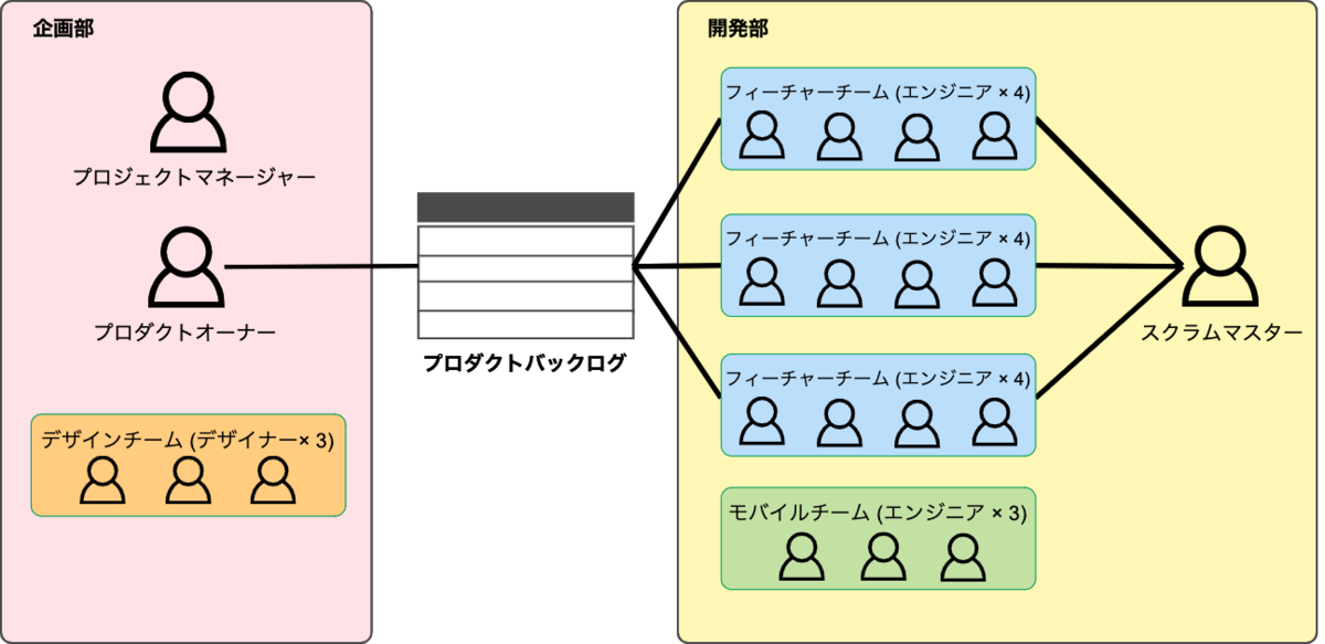 スクラムチーム構成